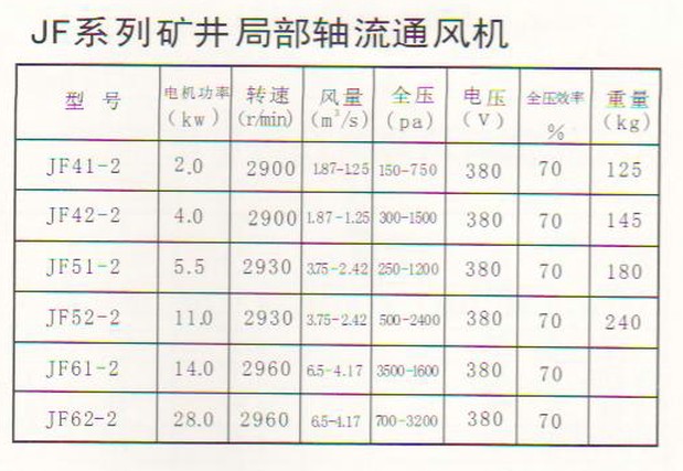 JF系列礦井局部通風(fēng)機(jī)參數(shù)圖