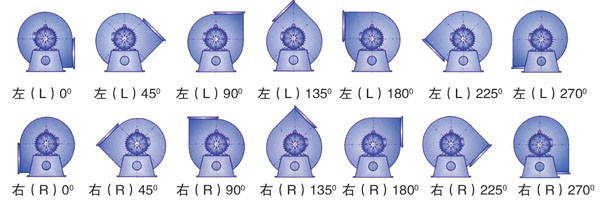 周口風(fēng)機解讀離心鼓風(fēng)機旋向